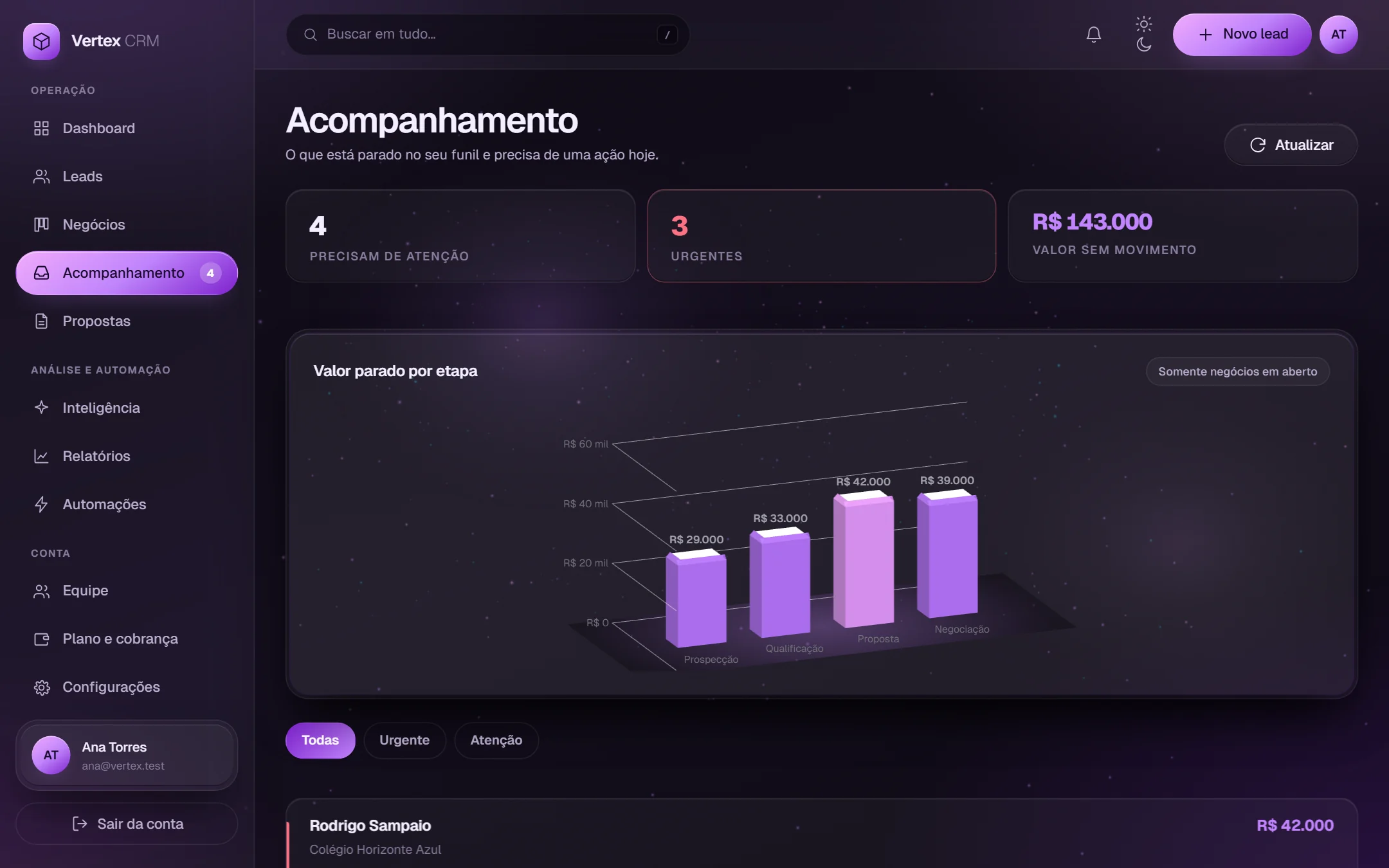 Tela de Acompanhamento do Vertex: quatro negócios precisam de atenção, três urgentes, R$ 143.000 sem movimento, e um gráfico do valor parado por etapa do funil.
